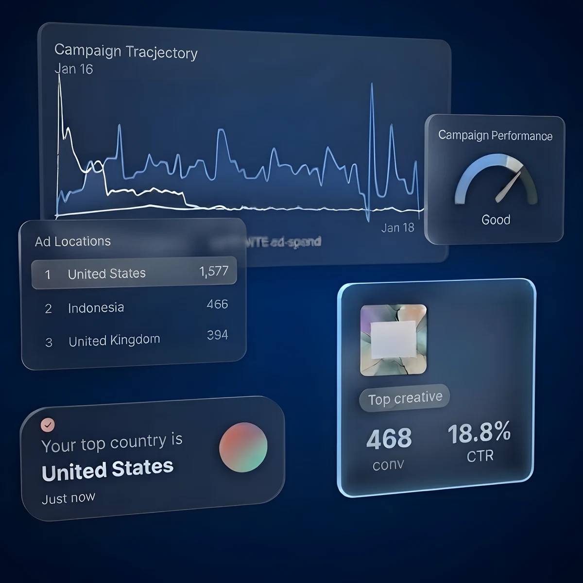 A campaign analytics view: a streaming trajectory chart, a campaign performance score rated good, an ad-locations leaderboard led by the United States, and the top-performing ad creative with its conversions and click-through rate